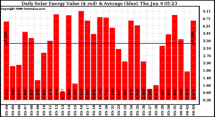 Solar PV/Inverter Performance Daily Solar Energy Production Value