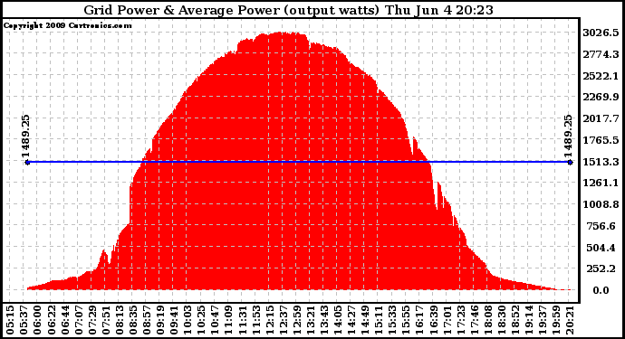 Solar PV/Inverter Performance Inverter Power Output