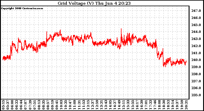 Solar PV/Inverter Performance Grid Voltage