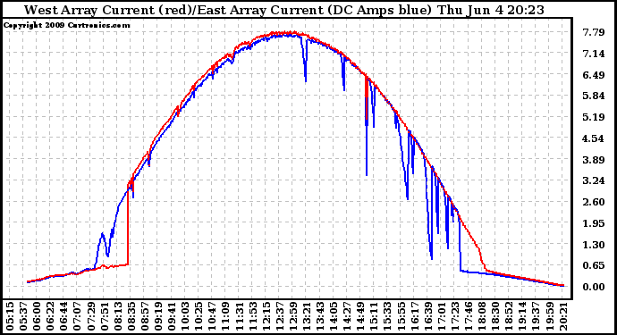 Solar PV/Inverter Performance Photovoltaic Panel Current Output