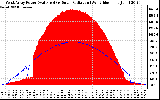 Solar PV/Inverter Performance West Array Power Output & Solar Radiation