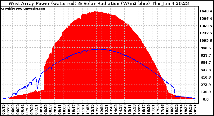 Solar PV/Inverter Performance West Array Power Output & Solar Radiation