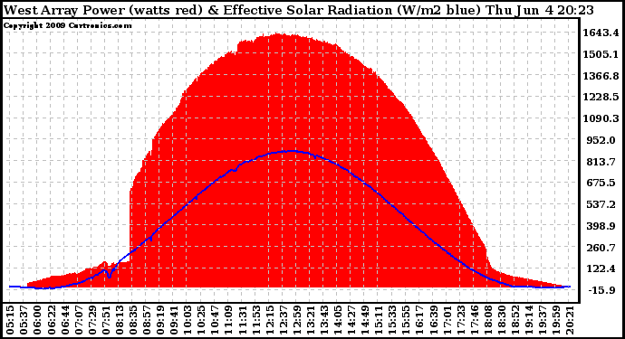 Solar PV/Inverter Performance West Array Power Output & Effective Solar Radiation