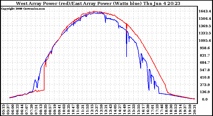 Solar PV/Inverter Performance Photovoltaic Panel Power Output