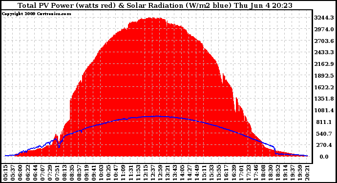 Solar PV/Inverter Performance Total PV Panel Power Output & Solar Radiation