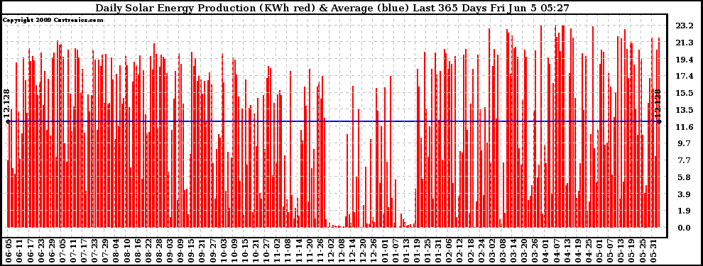 Solar PV/Inverter Performance Daily Solar Energy Production Last 365 Days