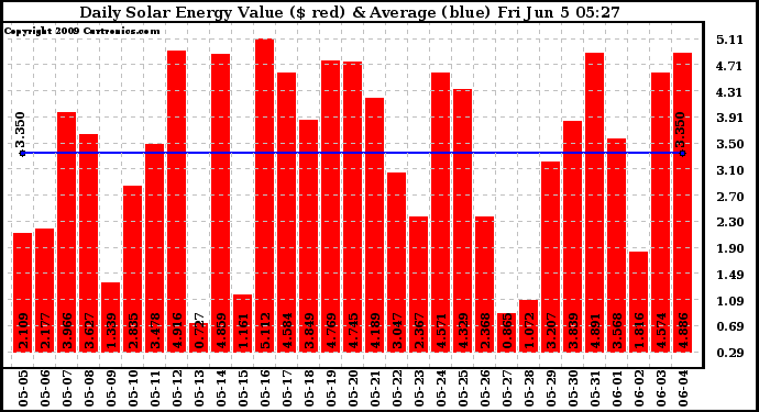 Solar PV/Inverter Performance Daily Solar Energy Production Value