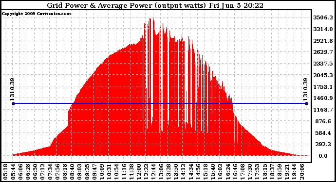 Solar PV/Inverter Performance Inverter Power Output