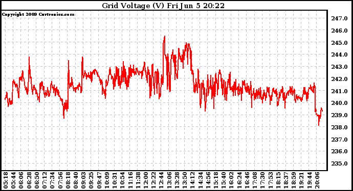 Solar PV/Inverter Performance Grid Voltage