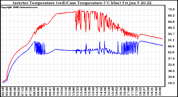 Solar PV/Inverter Performance Inverter Operating Temperature