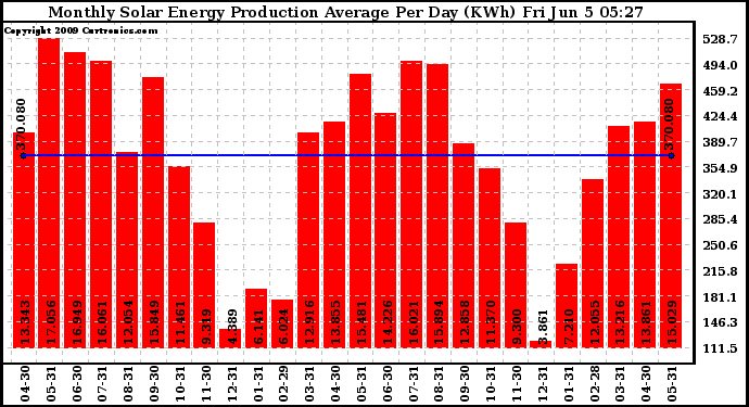 Solar PV/Inverter Performance Monthly Solar Energy Production Average Per Day (KWh)