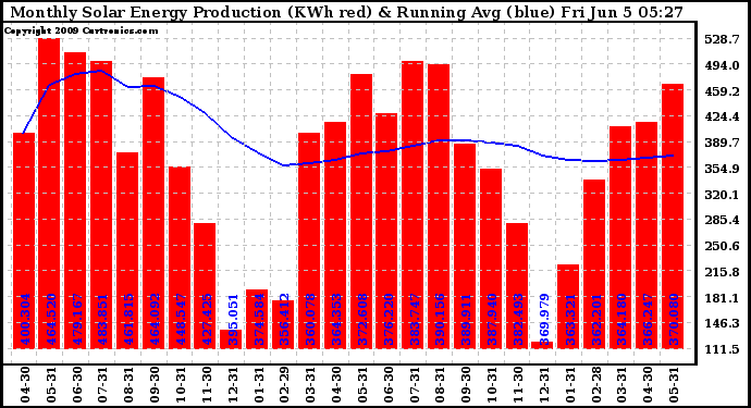 Solar PV/Inverter Performance Monthly Solar Energy Production Running Average