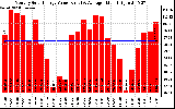 Solar PV/Inverter Performance Monthly Solar Energy Production Value