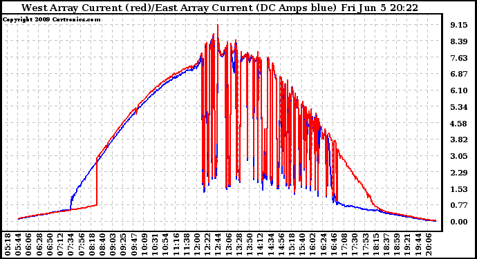 Solar PV/Inverter Performance Photovoltaic Panel Current Output