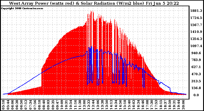 Solar PV/Inverter Performance West Array Power Output & Solar Radiation