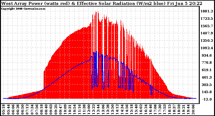 Solar PV/Inverter Performance West Array Power Output & Effective Solar Radiation