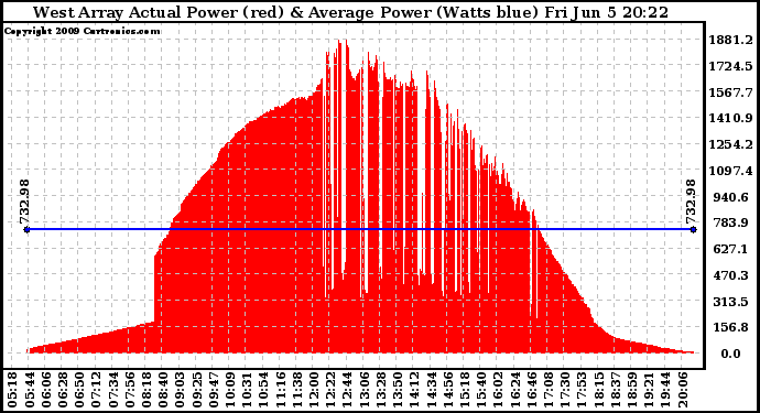 Solar PV/Inverter Performance West Array Actual & Average Power Output