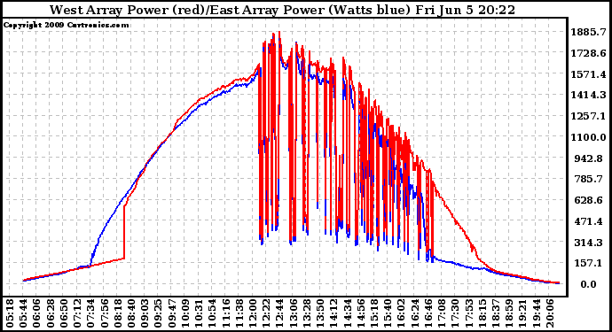 Solar PV/Inverter Performance Photovoltaic Panel Power Output