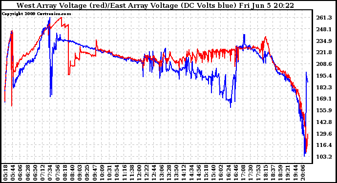 Solar PV/Inverter Performance Photovoltaic Panel Voltage Output