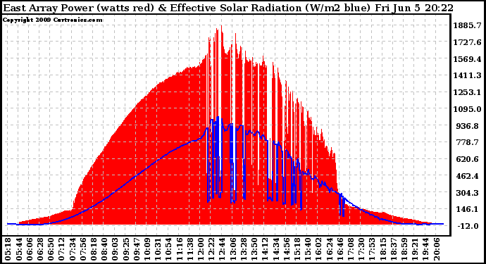 Solar PV/Inverter Performance East Array Power Output & Effective Solar Radiation