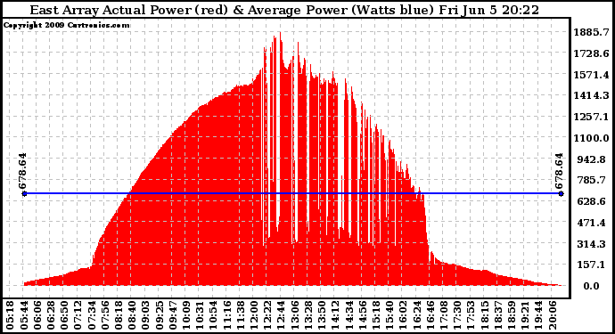 Solar PV/Inverter Performance East Array Actual & Average Power Output