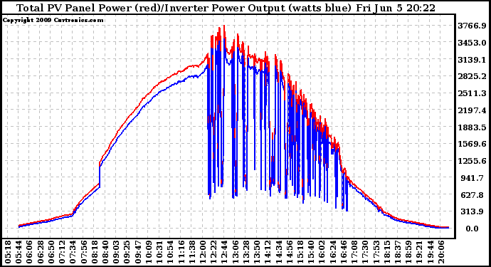 Solar PV/Inverter Performance PV Panel Power Output & Inverter Power Output