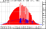 Solar PV/Inverter Performance Total PV Panel Power Output & Solar Radiation