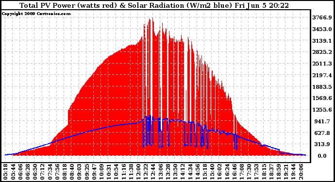 Solar PV/Inverter Performance Total PV Panel Power Output & Solar Radiation