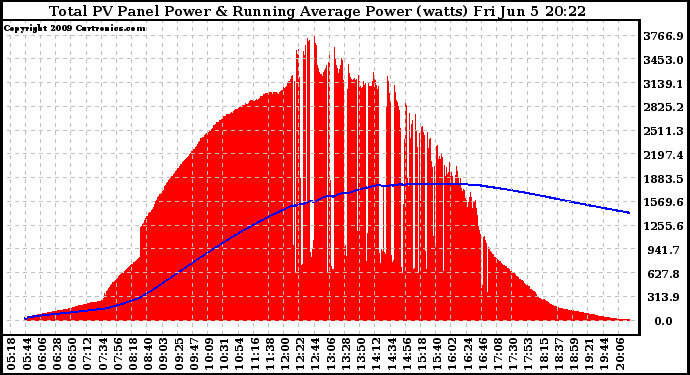 Solar PV/Inverter Performance Total PV Panel & Running Average Power Output