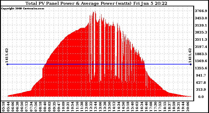 Solar PV/Inverter Performance Total PV Panel Power Output