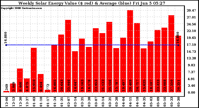 Solar PV/Inverter Performance Weekly Solar Energy Production Value