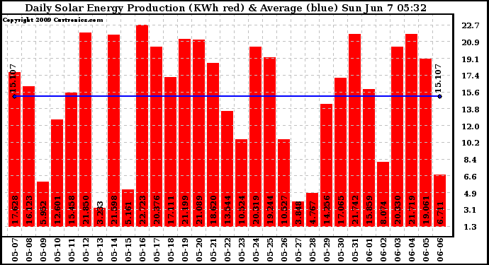 Solar PV/Inverter Performance Daily Solar Energy Production