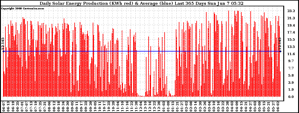 Solar PV/Inverter Performance Daily Solar Energy Production Last 365 Days