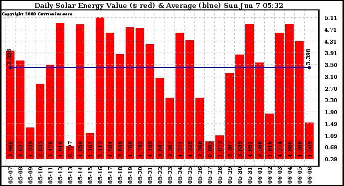 Solar PV/Inverter Performance Daily Solar Energy Production Value