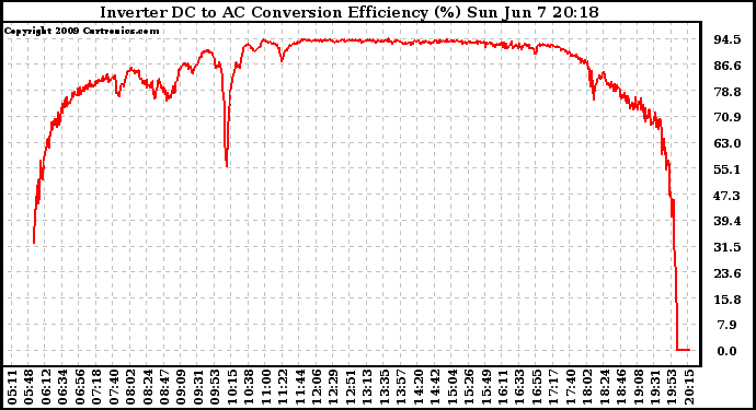 Solar PV/Inverter Performance Inverter DC to AC Conversion Efficiency