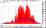 Solar PV/Inverter Performance Grid Power & Solar Radiation