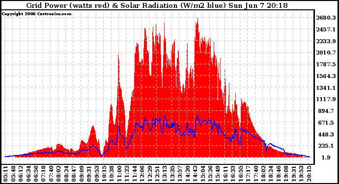 Solar PV/Inverter Performance Grid Power & Solar Radiation