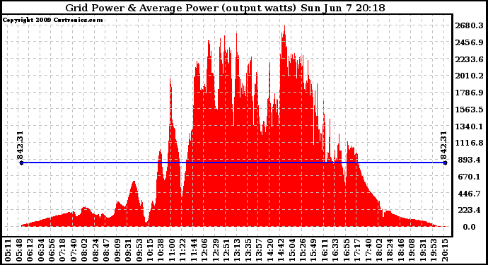 Solar PV/Inverter Performance Inverter Power Output