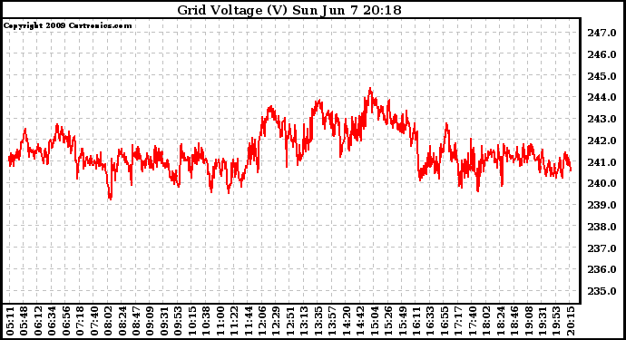 Solar PV/Inverter Performance Grid Voltage