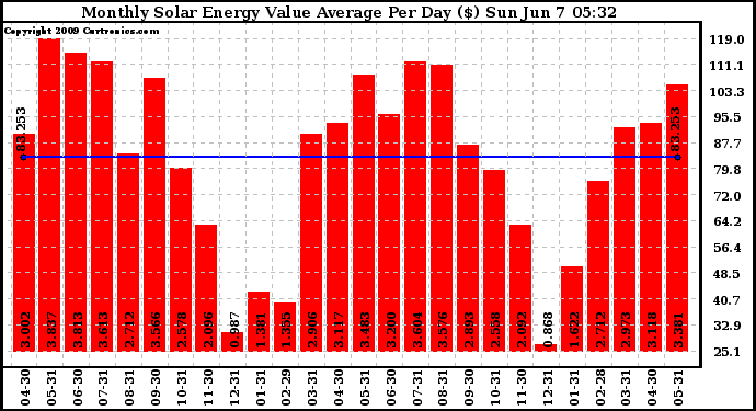 Solar PV/Inverter Performance Monthly Solar Energy Value Average Per Day ($)