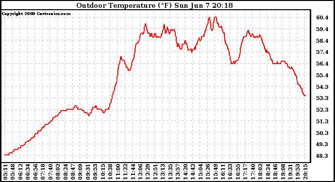 Solar PV/Inverter Performance Outdoor Temperature