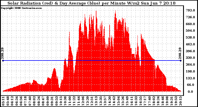 Solar PV/Inverter Performance Solar Radiation & Day Average per Minute