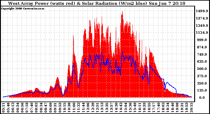 Solar PV/Inverter Performance West Array Power Output & Solar Radiation