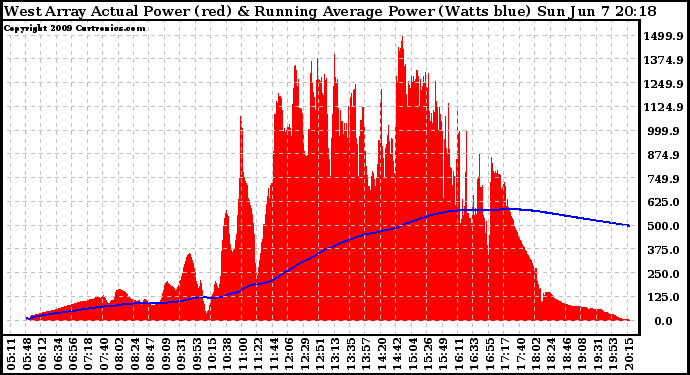 Solar PV/Inverter Performance West Array Actual & Running Average Power Output