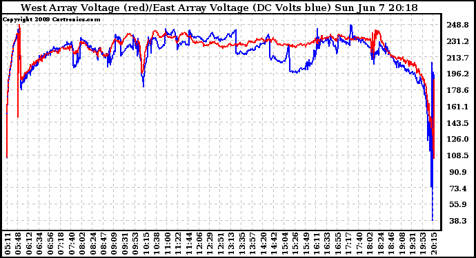 Solar PV/Inverter Performance Photovoltaic Panel Voltage Output