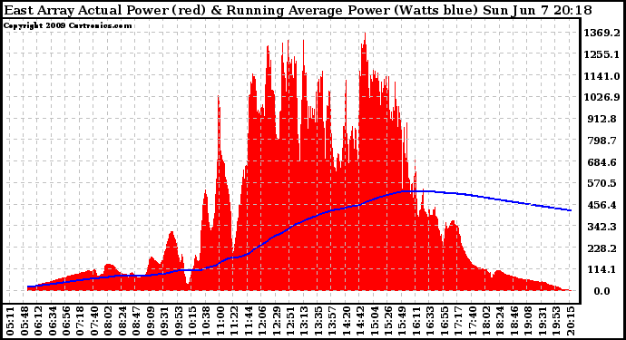 Solar PV/Inverter Performance East Array Actual & Running Average Power Output