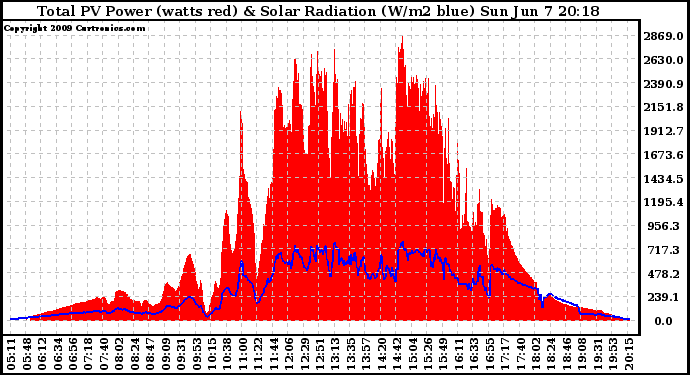 Solar PV/Inverter Performance Total PV Panel Power Output & Solar Radiation