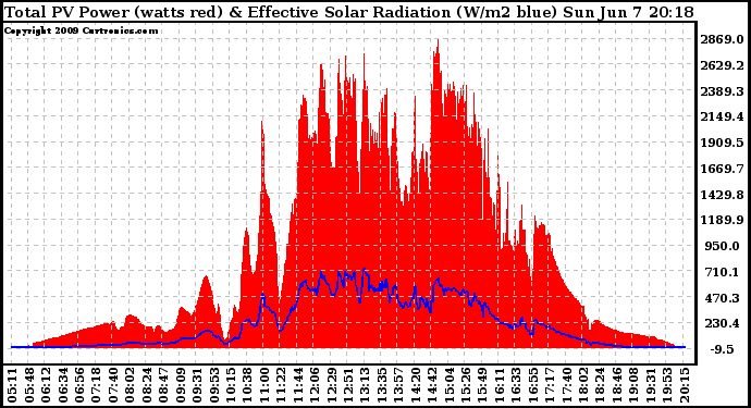 Solar PV/Inverter Performance Total PV Panel Power Output & Effective Solar Radiation