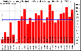 Solar PV/Inverter Performance Weekly Solar Energy Production