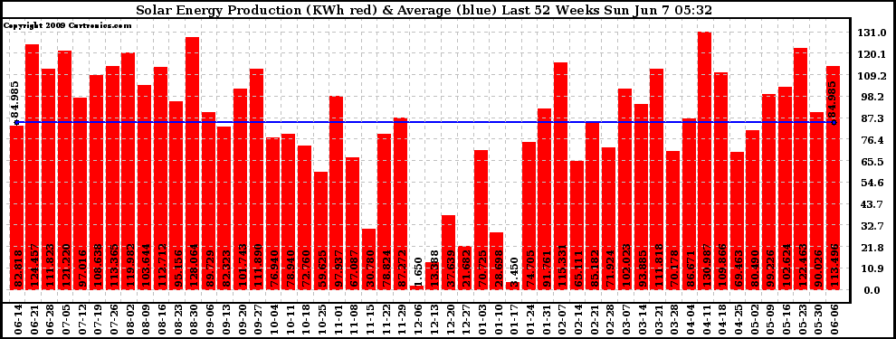 Solar PV/Inverter Performance Weekly Solar Energy Production Last 52 Weeks